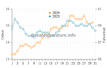 Blairgowrie water temp chart in October