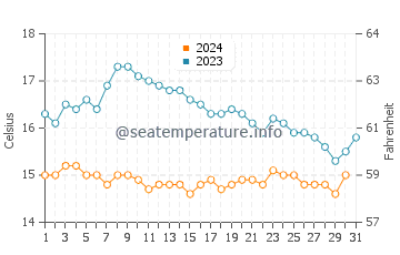 Blancs Sablons water temp chart in October
