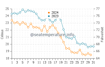 Blanes water temp chart in October