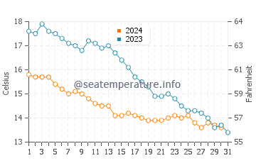 Temperature dell'acqua a Blankenberge ad ottobre