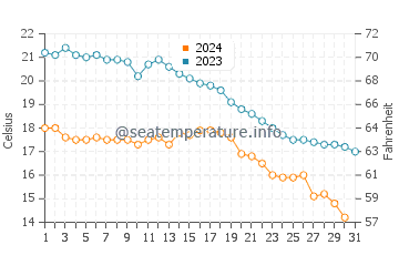 Temperature dell'acqua a Blaye ad ottobre