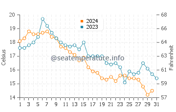 Bliss Corner water temp chart in October