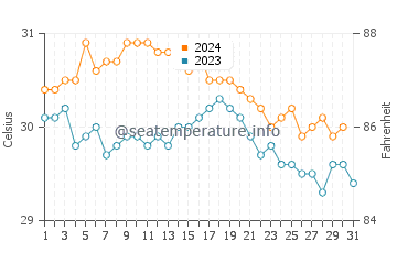 Temperature dell'acqua a Blowing Point ad ottobre