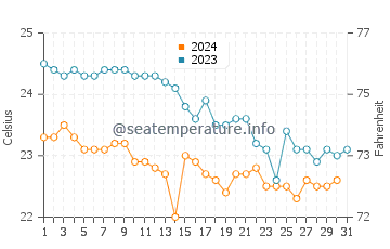 Blue Grotto water temp chart in October