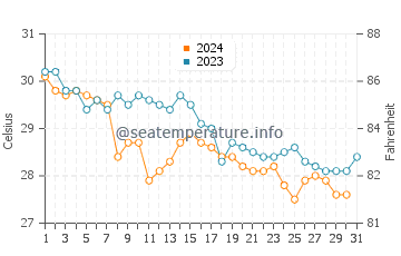Blue Heron Bridge water temp chart in October
