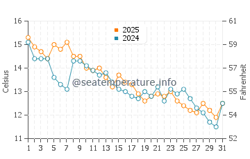 Temperature dell'acqua a Blue Hill ad ottobre