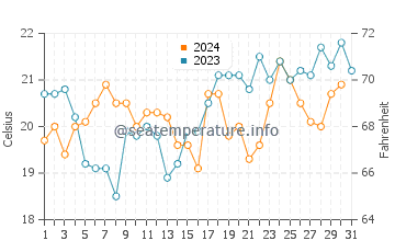 Blueys Beach water temp chart in October