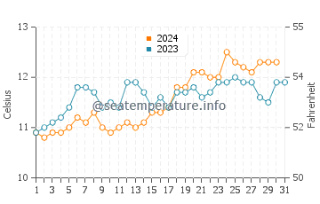 Bluff water temp chart in October