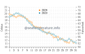 Bluffer's Park Beach water temp chart in October