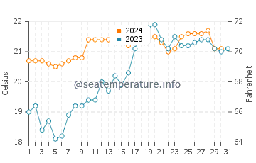 Boambee water temp chart in October