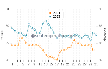 Temperatura da água em Boca De Parita em outubro