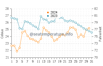 Temperatura del agua en Bocapan en octubre