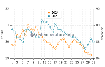 Temperature dell'acqua a Bocas del Toro ad ottobre
