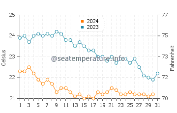 Wassertemperatur Bocca di Leone a Mare im Oktober