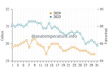 Bodden Town water temp chart in October