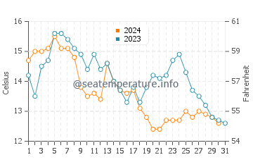 Bodega Bay water temp chart in October
