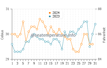 Bodgaya Island water temp chart in October