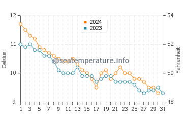 Temperature dell'acqua a Bodø ad ottobre
