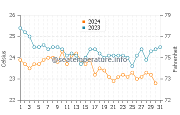 Temperature dell'acqua a Bodrum ad ottobre