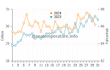 Temperatura vode u Bogorejo u listopadu