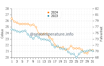 Temperatura da água em Bogue Inlet em outubro