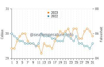 Bohol water temp chart in October