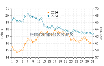 Boiro water temp chart in October
