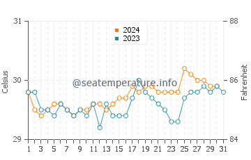 Temperatura vode u Bokat u listopadu