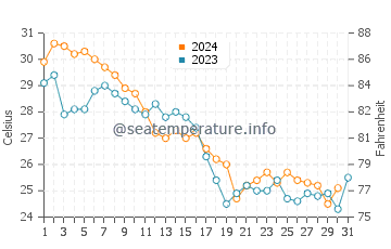 Bokeelia water temp chart in October