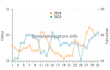 Temperatura vode u Bolaang u listopadu