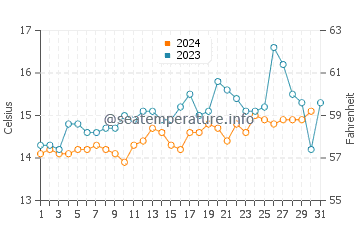 Wassertemperatur Copacabana im Oktober