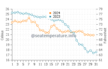 Bolnuevo water temp chart in October
