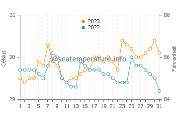 Temperatura vode u Bolong u listopadu