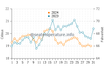 Bolonia water temp chart in October