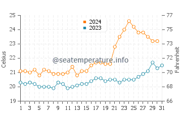 Temperature dell'acqua a Bombas ad ottobre