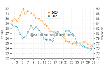 Temperatura da água em Bombay Beach em outubro