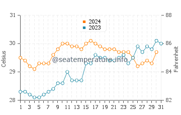 Temperatura vode u Bombooflat u listopadu