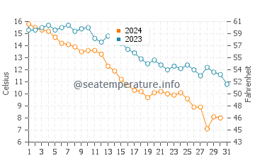 Bonaventure water temp chart in October
