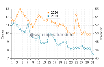 Temperature dell'acqua a Bonavista ad ottobre