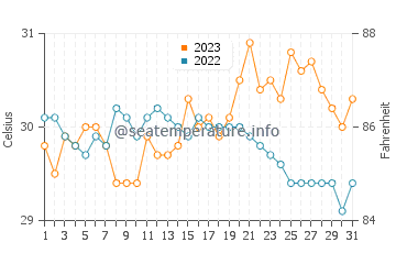 Bonbon water temp chart in October