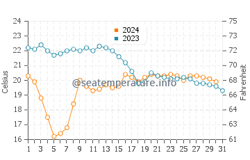 Temperature dell'acqua a Bonneveine ad ottobre