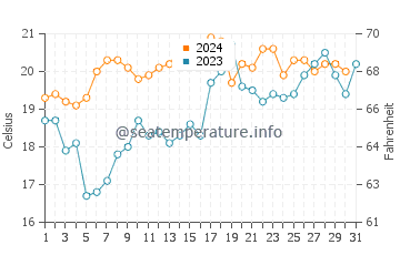 Bonny Hills water temp chart in October