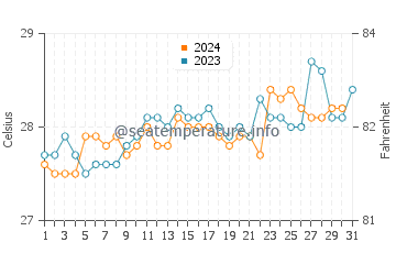 Temperatura vode u Bonny u listopadu