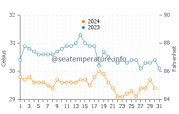 Wassertemperatur Bonriki im Oktober
