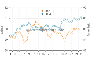 Bontang water temp chart in October