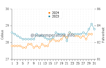 Temperature dell'acqua a Bonthe ad ottobre
