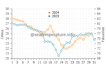Boothville water temp chart in October