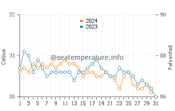 Temperatura da água em Boqueron em outubro