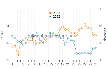 Borbon water temp chart in October