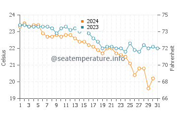 Wassertemperatur Boreti im Oktober